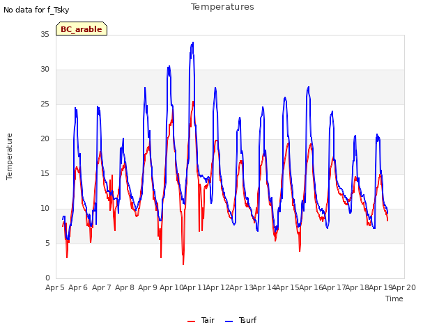 plot of Temperatures