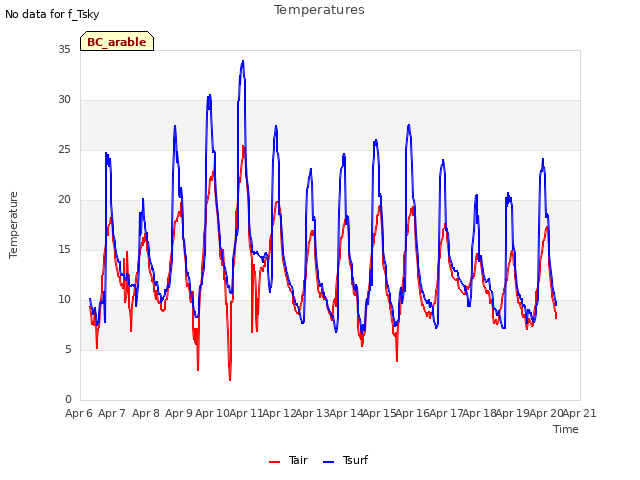 plot of Temperatures