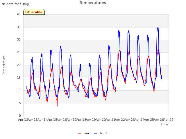 plot of Temperatures