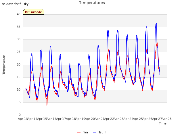 plot of Temperatures