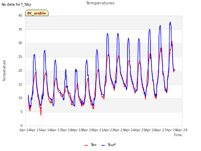 plot of Temperatures