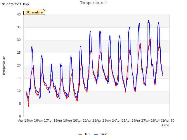 plot of Temperatures