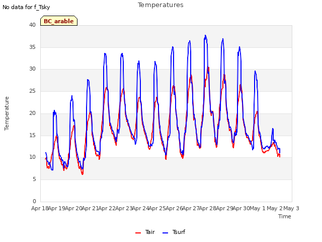 plot of Temperatures