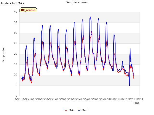 plot of Temperatures