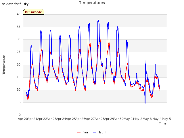 plot of Temperatures