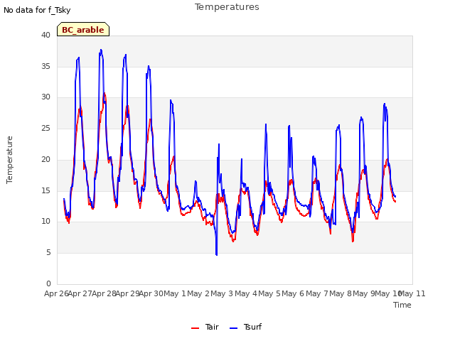 plot of Temperatures