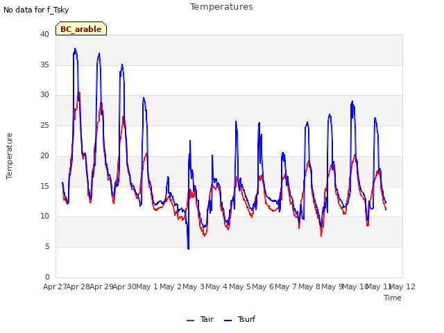 plot of Temperatures