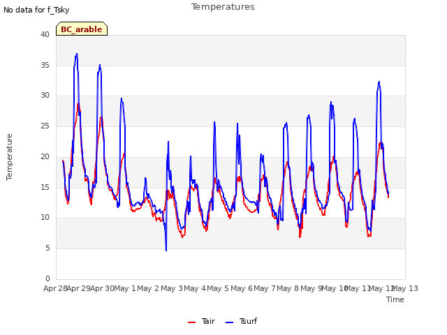 plot of Temperatures