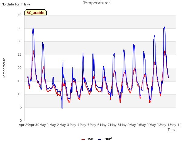 plot of Temperatures