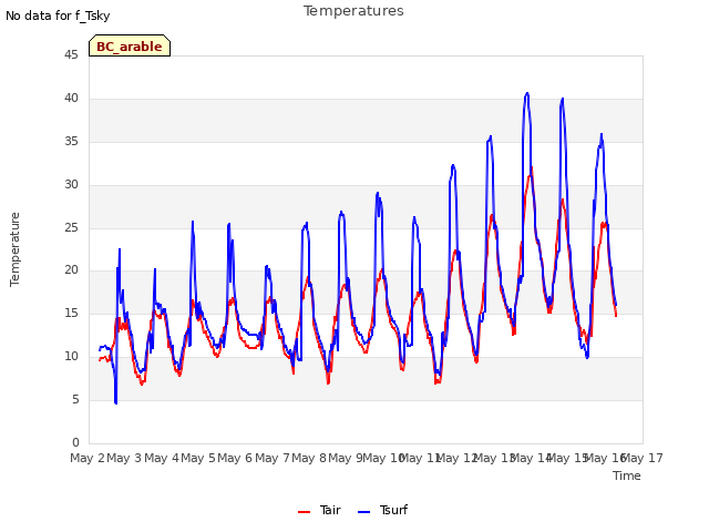 plot of Temperatures