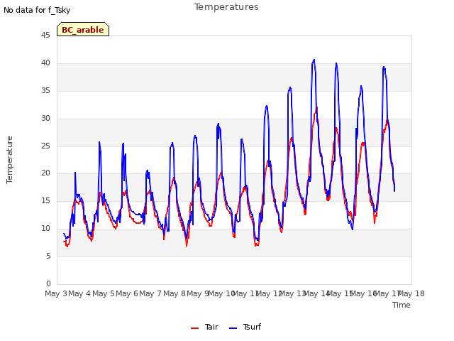 plot of Temperatures