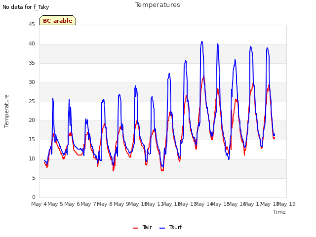 plot of Temperatures