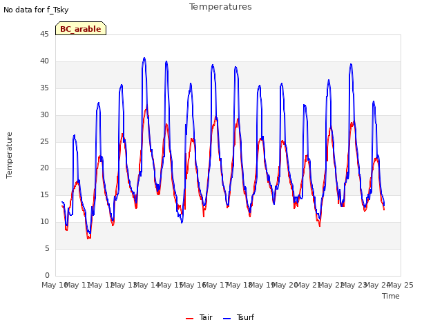 plot of Temperatures