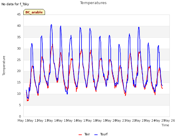 plot of Temperatures