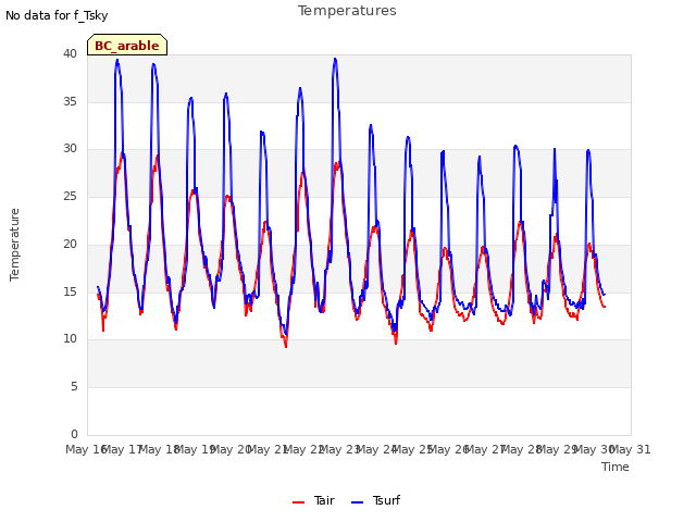 plot of Temperatures