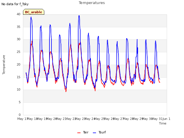 plot of Temperatures