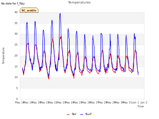 plot of Temperatures