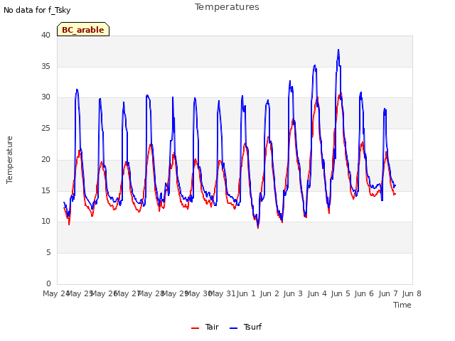 plot of Temperatures