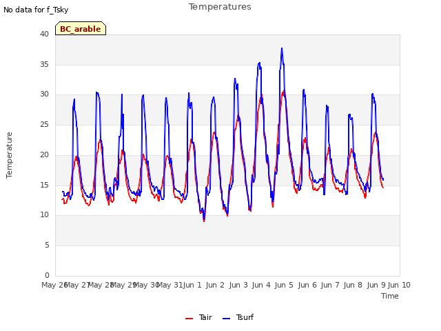 plot of Temperatures