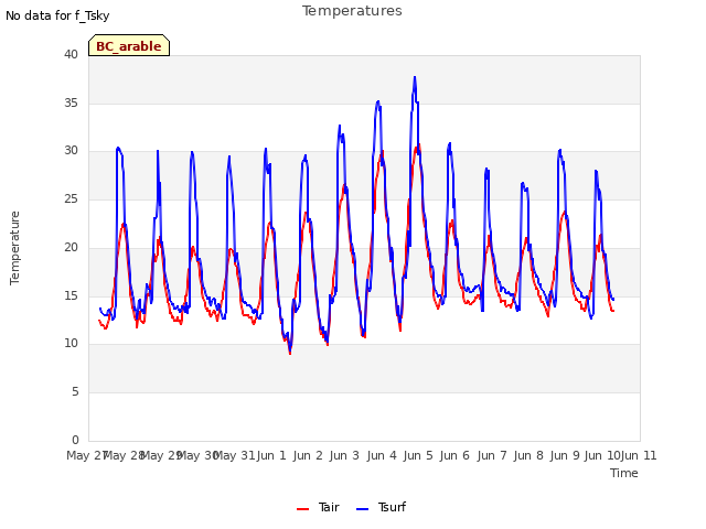 plot of Temperatures