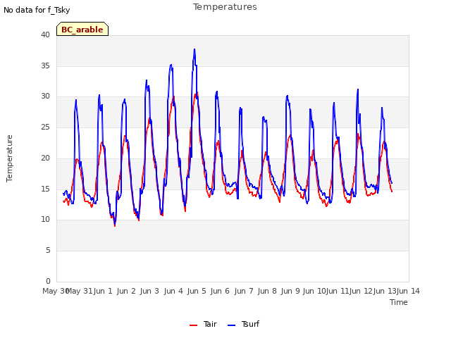 plot of Temperatures