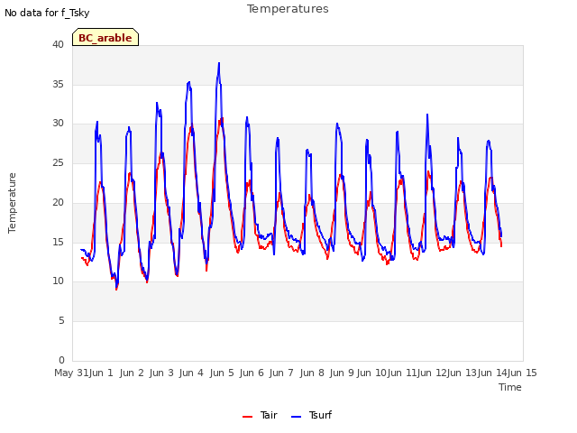 plot of Temperatures