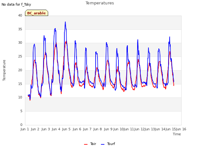 plot of Temperatures