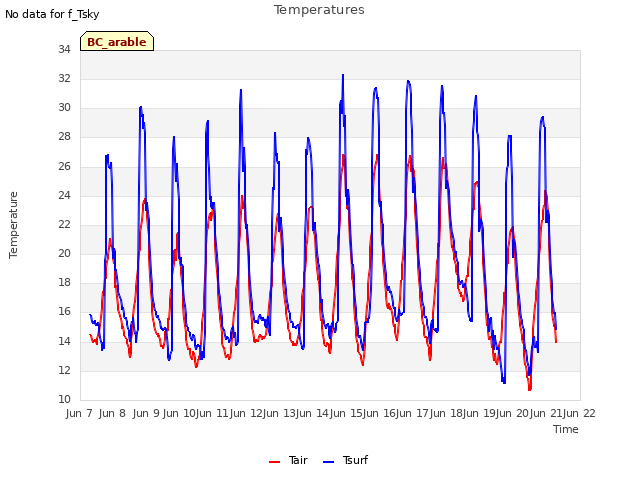 plot of Temperatures