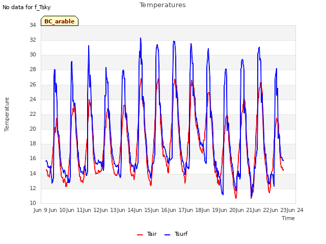 plot of Temperatures