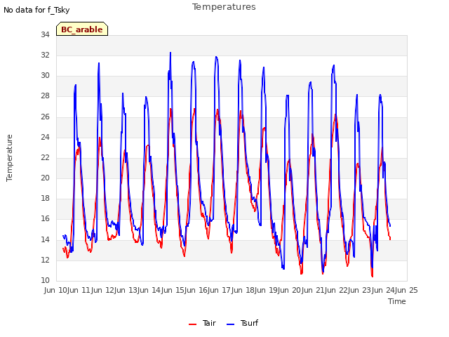 plot of Temperatures