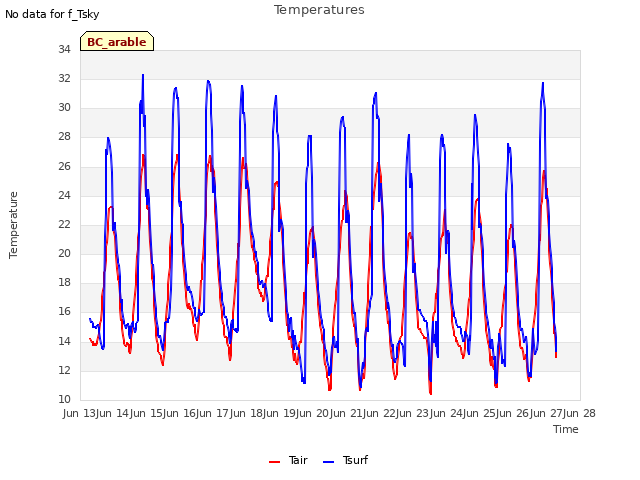 plot of Temperatures