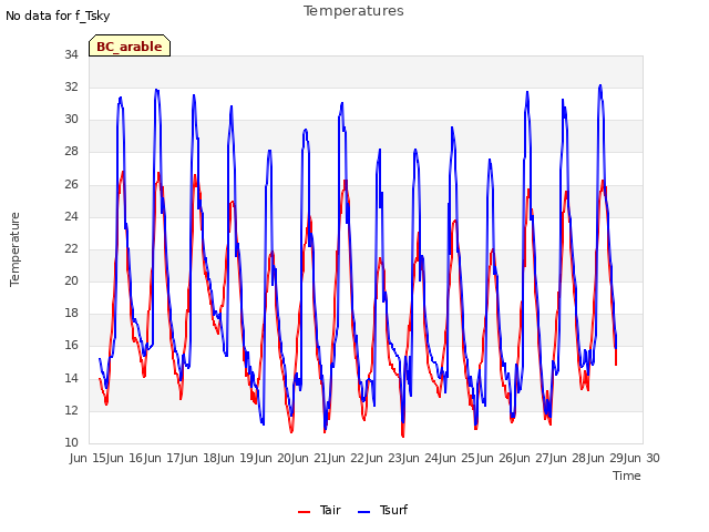 plot of Temperatures