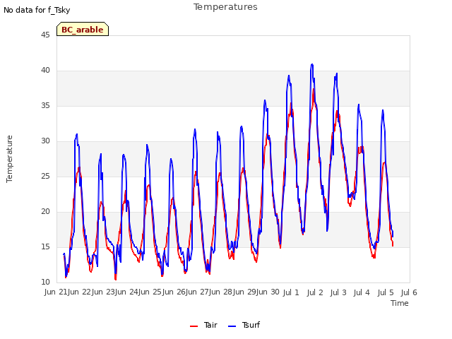 plot of Temperatures