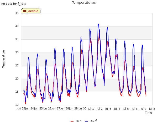 plot of Temperatures