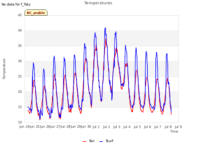 plot of Temperatures