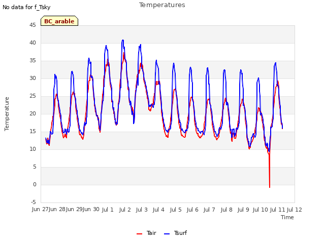 plot of Temperatures