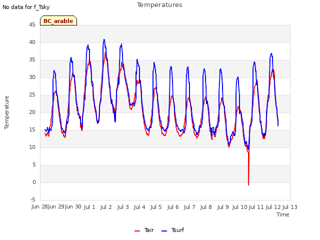 plot of Temperatures