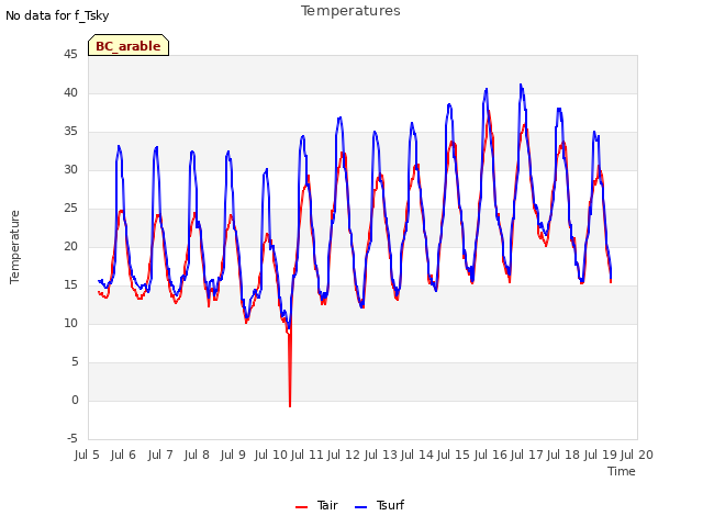 plot of Temperatures