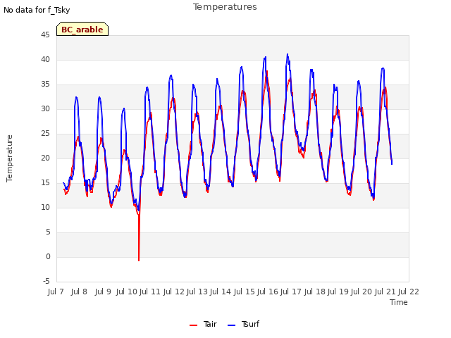 plot of Temperatures
