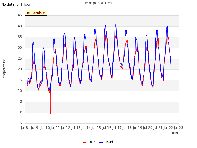 plot of Temperatures