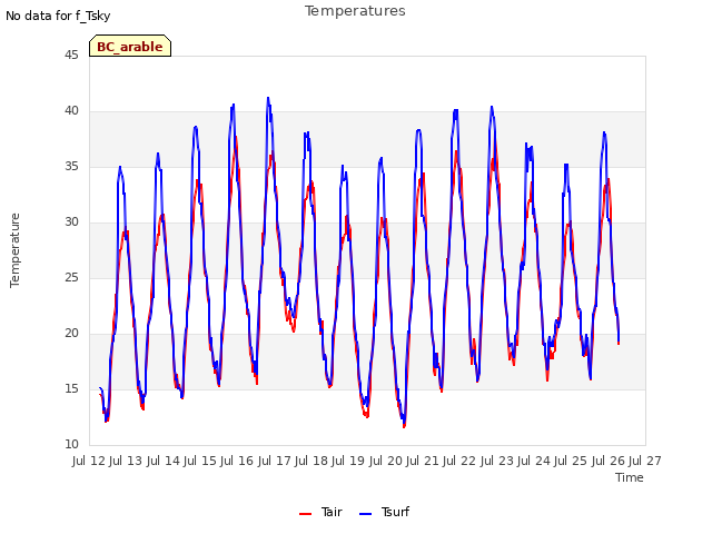 plot of Temperatures