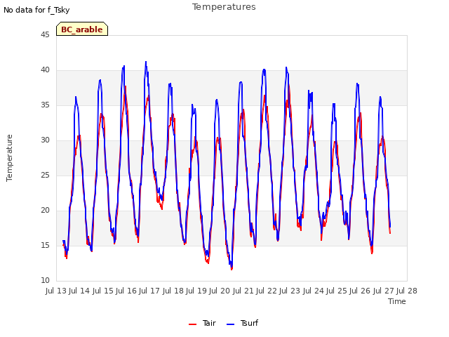 plot of Temperatures