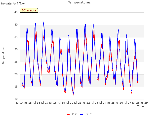 plot of Temperatures