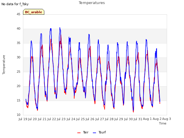 plot of Temperatures