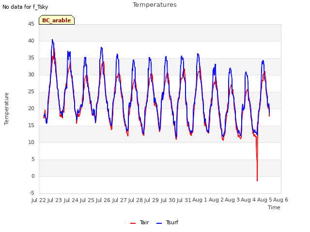 plot of Temperatures