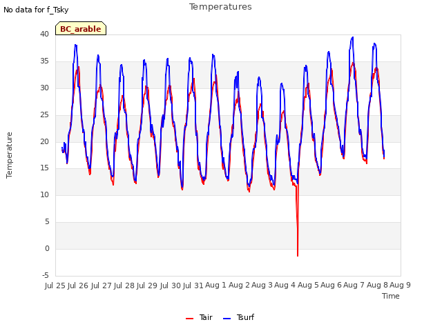 plot of Temperatures