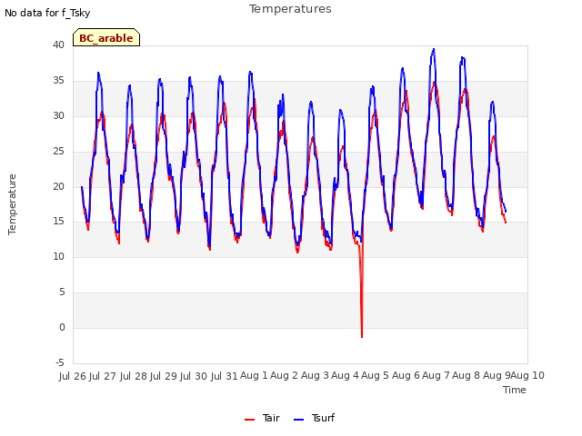 plot of Temperatures