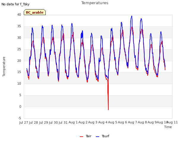 plot of Temperatures