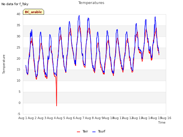 plot of Temperatures