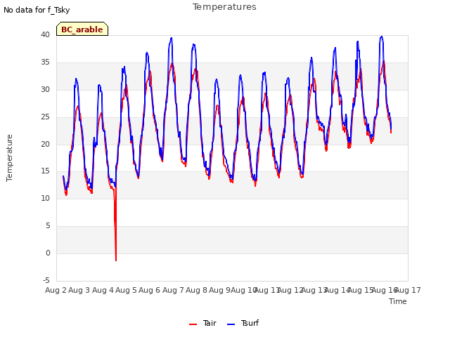 plot of Temperatures